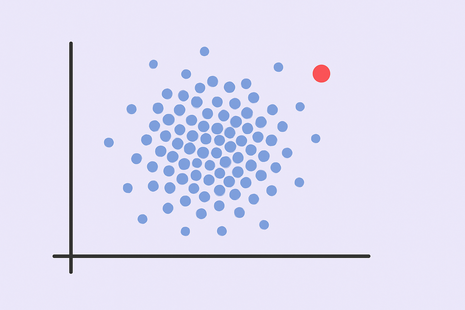Density Estimation in Anomaly Detection｜异常检测中的密度估计