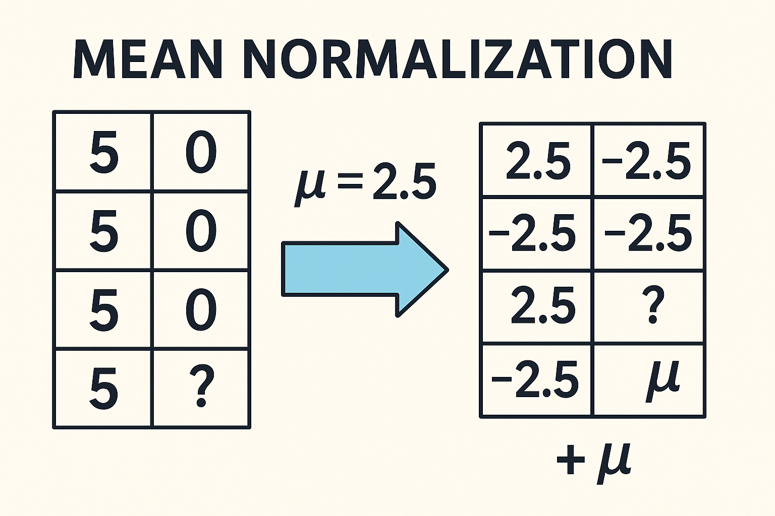 Mean Normalization｜均值归一化